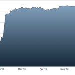 Il fondo OEP Secondary aderisce all’opa su Engineering. Apax e NB Reinassance salgono al 73,5%