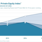 State Street: il private equity rimbalza a fine 2015 grazie al venture capital