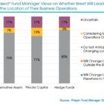 Sondaggio Preqin, cambio di sede operativa e meno investimenti in UK dopo Brexit per molti fondi di private capital