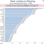 Shipping, le banche esposte per 397 mld $ a fine 2015, come l’anno prima. E lasciano spazio ai fondi