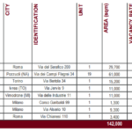 Prelios liquida il fondo Tecla. Incarico a Cushman&Wakefield