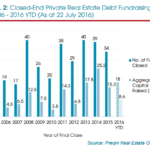 Debito real estate, i fondi chiusi raccolgono 8,6 mld $ nel mondo. Lo calcola Preqin