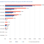 Lending online e crowdfunding a quota 5,4 mld euro in Europa nel 2015, +92%