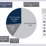 Troppo pochi gli investimenti di assicurazioni e fondi pensione in private equity e private debt