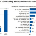 Indagine Consob, solo il 19% degli italiani investirebbe in equity crowdfunding