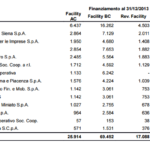 Targetti, il dettaglio delle linee di credito prima e dopo l’ultima ristrutturazione del debito