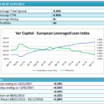 Rendimenti dei leveraged loan euro al 4,3%