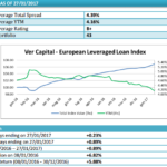 I rendimenti dei leveraged loan euro scendono al 4,16% nella settimana