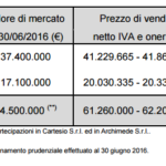 BnpParibas firmerà mercoledì la vendita del residuo del portafoglio del fondo Estense