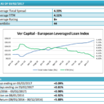 I rendimenti dei leveraged loan euro in discesa al 4,11%