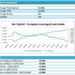 I leveraged loan dell’Lbo Index rendono il 4,33% dal 4.11% di una settimana fa