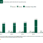 Nel 2016 investimenti record dei fondi per 8,2 mld, grazie a 17 grandi deal