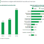 I fondi di private debt con focus sull’Italia raddoppiano la raccolta nel 2016 a 632 mln