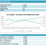 Il rendimento dei leveraged loan in euro scende ancora. Ora il portafoglio Lbo Index paga il 3,83%