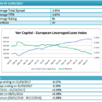 Risale il rendimento dei leveraged loan in euro. Il portafoglio Lbo Index paga il 3,87%