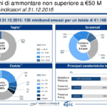 A fine dicembre ben 126 minibond per 1,17 mld all’ExtraMot Pro