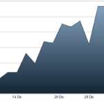 OpenjobMetis, esercitata la greenshoe. Wise scende al 35,5%