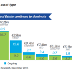 Nel 2015 ben 93,4 miliardi di deal su crediti immobiliari in Europa