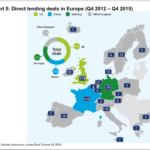 Direct lending, in tre anni 629 operazioni in Europa (18 in Italia). Lo dice Deloitte