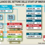 Come si scovano le startup giuste in Italia. Ricerca Leanus-Milano Finanza