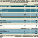 Ci sono 4820 aziende target potenziali dei fondi di turnaround nei portafogli delle banche italiane