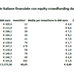 Già 2,2 mln euro raccolti in equity crowdfunding da inizio anno. Ma un cavillo normativo blocca le pmi