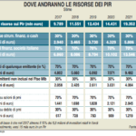 Sui Pir in arrivo oltre 67 mld euro in 5 anni. Lo dice Intermonte