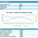 Il rendimento dei leveraged loan in euro. scende al 3,81%