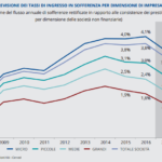 Meno ingressi in sofferenza per le imprese. Lo dicono Abi e Cerved