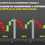 Racca (Banco Bpm), ristrutturare le aziende è un buon investimento anche per le banche