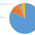 Il cloud computing di Wiit si prepara per lo sbarco all’Aim