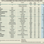 Grande shopping per i fondi esteri in Italia. da inizio anno 24 deal