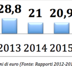 I business angel italiani hanno investito 24,4 milioni di euro nel 2016