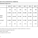 Le sgr immobiliari sono meno indebitate e ottimiste sulle performance, lo dice Scenari Immobiliari