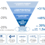 First Capital compra Team Up Work Sicaf per investire in pmi