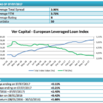 I prestiti a leva in euro rendono il 3,73%, lo calcola l’Lbo Index