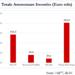 Venture e angeli hanno raddoppiato gli investimenti nel 2016 a oltre 200 mln