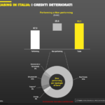 Leasing, focus sulle sofferenze immobiliari. A fine 2016 erano 12,7 mld