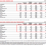 Unicredit prepara cessione di altri 1-1,5 mld di Npl (Progetto Firenze) ed entra nella fase 2 del progetto Fino