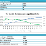 Total return del 2,56% da inizio anno per i leveraged loan in euro