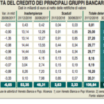 Npl, ecco come si arriverà a 104 mld di transazioni nel 2017