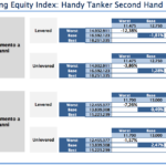 Investire in navi può pagare il 7%, il rischio è perdere il 12%. Lo dice il Vsl-BeBeez Shipping Equity Index