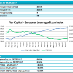 Calma piatta sui leveraged loan. Rendimenti fermi al 3,85%