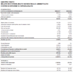 Trevi crolla in borsa del 17% dopo la semestrale in rosso. Accordo con le banche entro fine anno