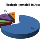 In 8 mesi già 177 mila aste immobiliari per crediti in default. Ecco quanto incassano i creditori