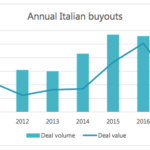 Mergermarket, da inizio anno già 15 ipo per 3,4 mld di euro e m&a per 51,3 mld