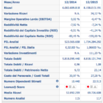 Sono 117 le imprese fallite o entrate in procedura da inizio anno