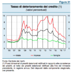 Da Bankitalia buone notizie sui nuovi crediti deteriorati delle banche, si torna ai livelli pre-crisi. Intanto occhi puntati sugli Npl ex Equitalia