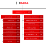 HgCapital compra il 69,4% di Dada e prepara l’opa per delistarla