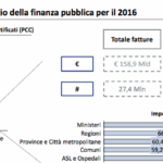 Debiti della PA, ci sono ancora 61 mld di fatture non pagate verso le pmi